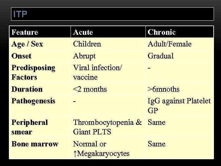 ITP Feature Age / Sex Onset Predisposing Factors Duration Pathogenesis Peripheral smear Bone marrow