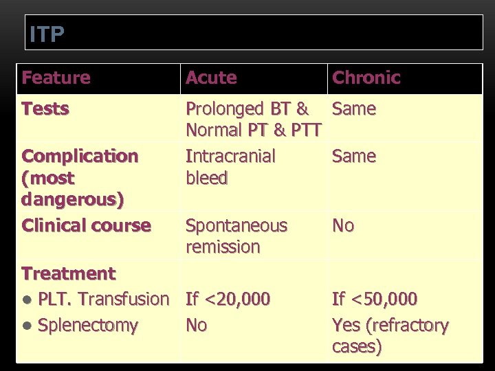 ITP Feature Acute Tests Prolonged BT & Same Normal PT & PTT Intracranial Same