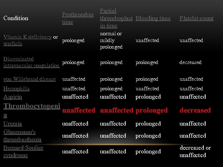 Condition Partial Prothrombin thromboplast Bleeding time in time Platelet count Vitamin K deficiency or