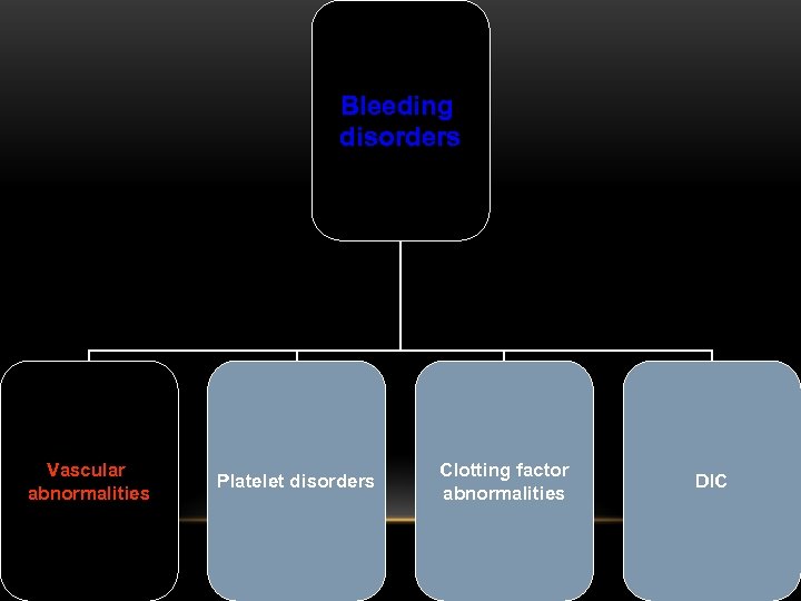 Bleeding disorders Vascular abnormalities Platelet disorders Clotting factor abnormalities DIC 