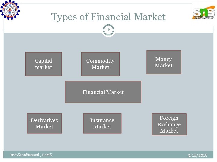 Types of Financial Market 6 Capital market Commodity Market Money Market Financial Market Derivatives