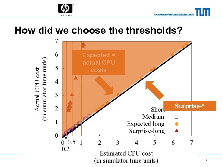 Technische Universität München Hewlett-Packard Laboratories How did we choose thresholds? Expected = actual CPU
