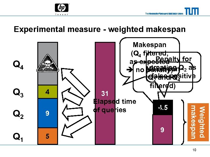 Technische Universität München Hewlett-Packard Laboratories Experimental measure - weighted makespan Q 4 13 Q