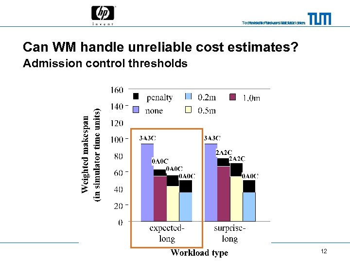 Technische Universität München Hewlett-Packard Laboratories Can WM handle unreliable cost estimates? Admission control thresholds