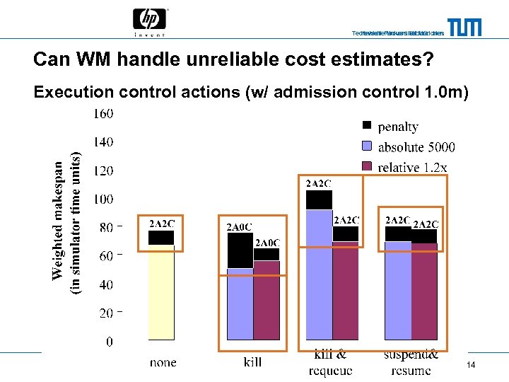 Technische Universität München Hewlett-Packard Laboratories Can WM handle unreliable cost estimates? Execution control actions