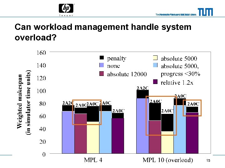 Technische Universität München Hewlett-Packard Laboratories Can workload management handle system overload? 15 
