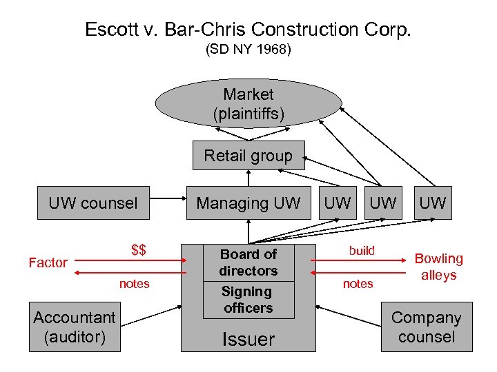 Escott v. Bar-Chris Construction Corp. (SD NY 1968) Market (plaintiffs) Retail group UW counsel