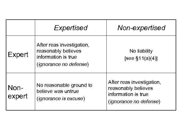 Expertised Expert After reas investigation, reasonably believes information is true (ignorance no defense) Nonexpert