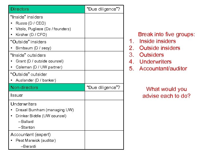 Directors “Due diligence”? “Inside” insiders • Russo (D / CEO) • Vitolo, Pugliese (Ds