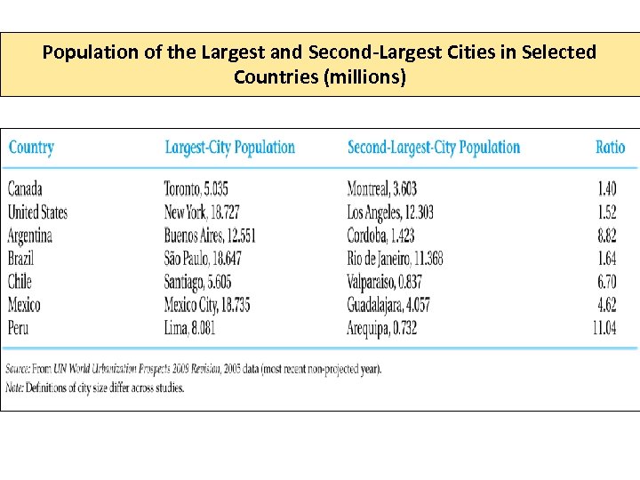 Population of the Largest and Second-Largest Cities in Selected Countries (millions) 