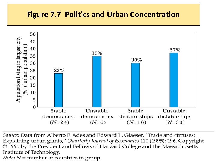 Figure 7. 7 Politics and Urban Concentration 