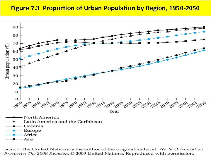 Figure 7. 3 Proportion of Urban Population by Region, 1950 -2050 