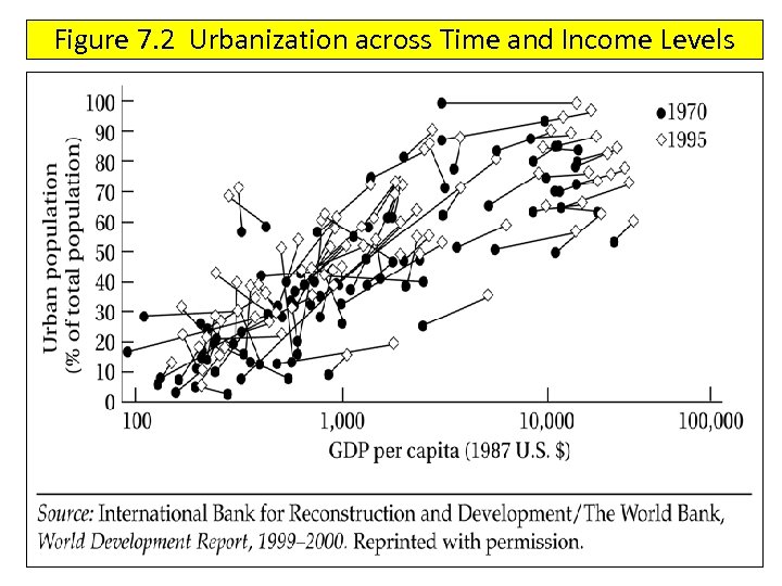 Figure 7. 2 Urbanization across Time and Income Levels 