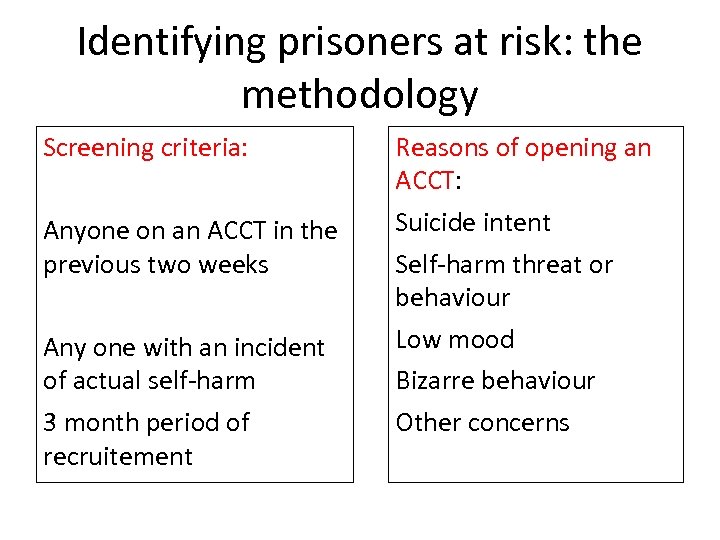 Identifying prisoners at risk: the methodology Screening criteria: Anyone on an ACCT in the