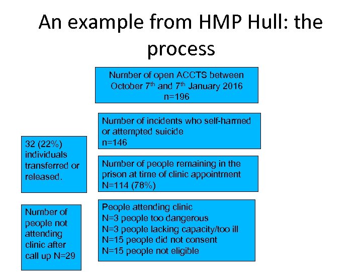 An example from HMP Hull: the process Number of open ACCTS between October 7