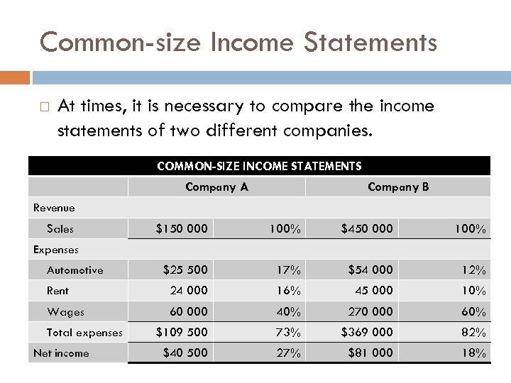 Common-size Income Statements At times, it is necessary to compare the income statements of
