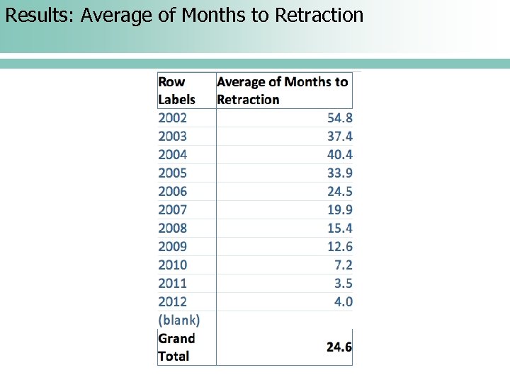 Results: Average of Months to Retraction 