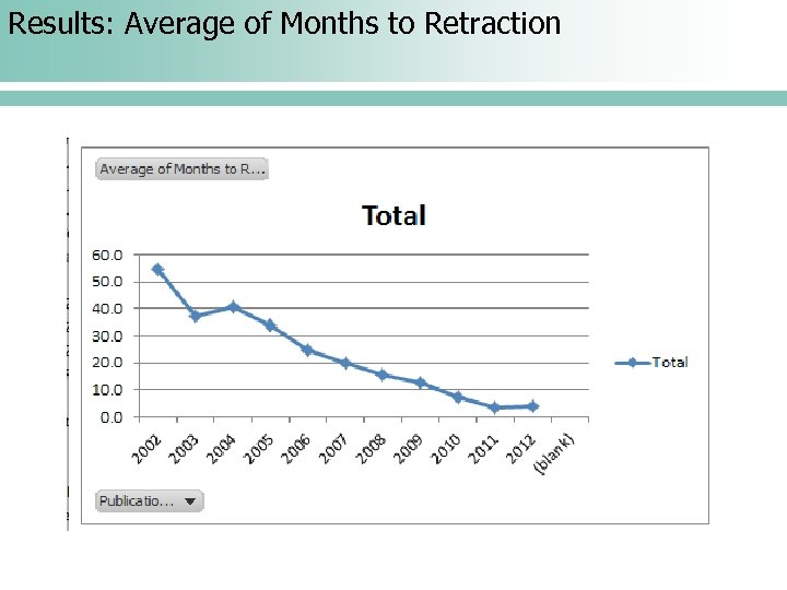 Results: Average of Months to Retraction 