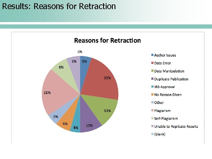 Results: Reasons for Retraction 