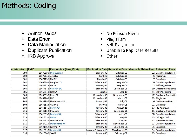 Methods: Coding • • • Author Issues Data Error Data Manipulation Duplicate Publication IRB