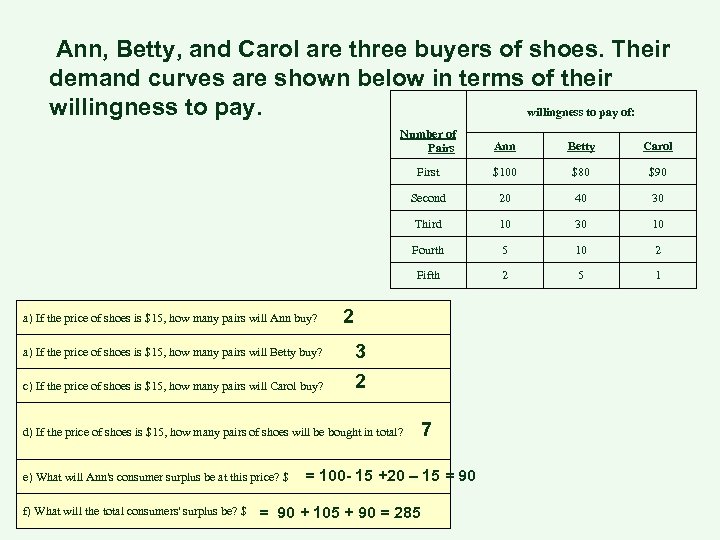 Ann, Betty, and Carol are three buyers of shoes. Their demand curves are shown