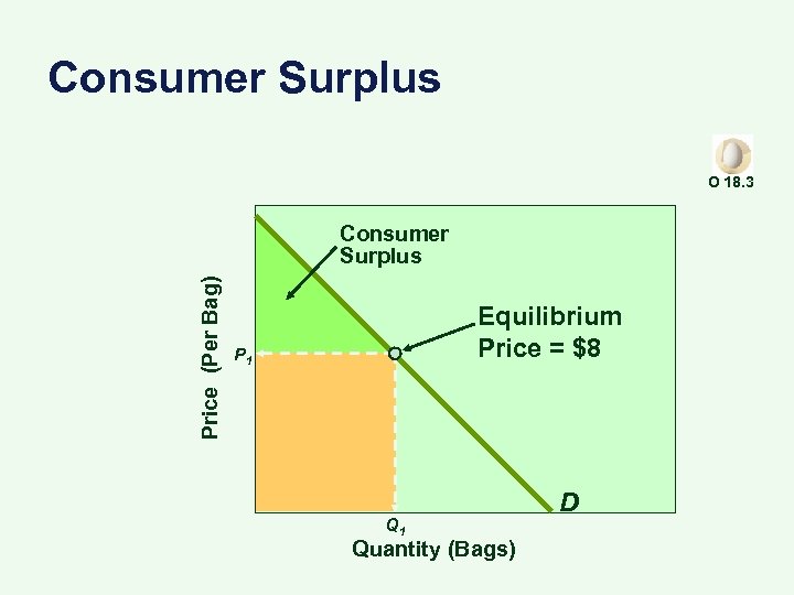 Consumer Surplus O 18. 3 Price (Per Bag) Consumer Surplus Equilibrium Price = $8