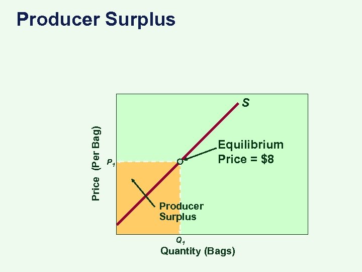 Producer Surplus Price (Per Bag) S Equilibrium Price = $8 P 1 Producer Surplus