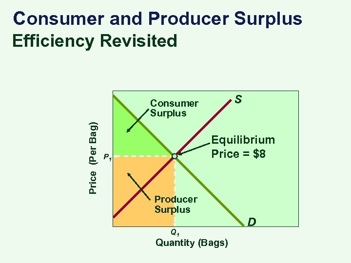 Consumer and Producer Surplus Efficiency Revisited S Price (Per Bag) Consumer Surplus Equilibrium Price