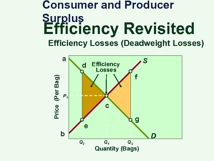 Consumer and Producer Surplus Efficiency Revisited Efficiency Losses (Deadweight Losses) Price (Per Bag) a