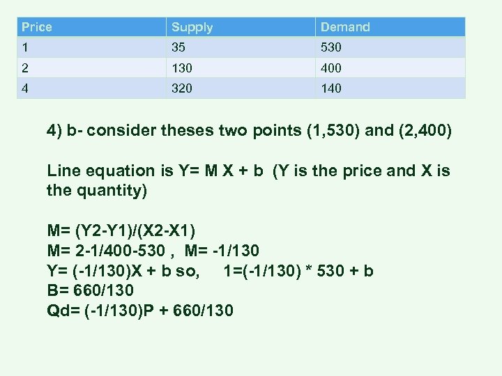 Price Supply Demand 1 35 530 2 130 400 4 320 140 4) b-