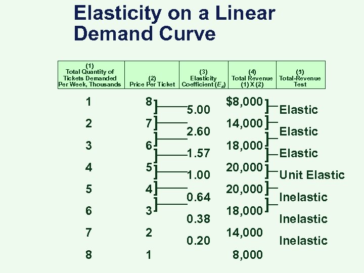 Elasticity on a Linear Demand Curve (1) Total Quantity of Tickets Demanded Per Week,