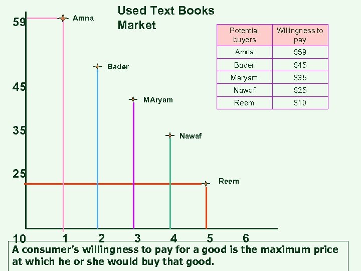 Used Text Books Market Amna 59 $25 Reem $10 Nawaf 25 10 $35 Nawaf