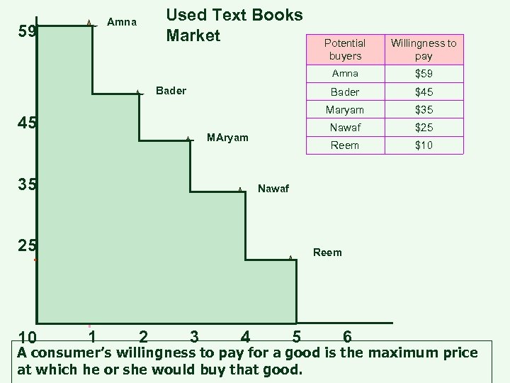 Used Text Books Market Amna 59 35 $35 Nawaf $25 Reem $10 Nawaf 25