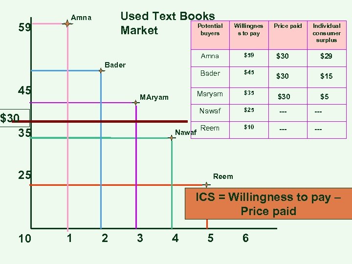 59 Used Text Books Potential Market buyers Amna Willingnes s to pay Amna $59