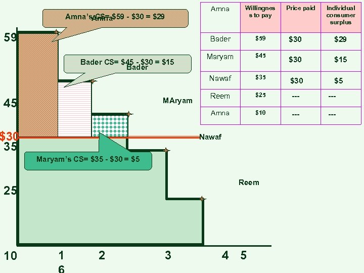 $59 Maryam $45 Nawaf 59 Willingnes s to pay Bader Amna’s. Amna$59 - $30
