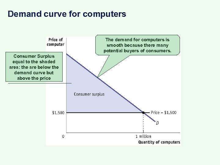 Demand curve for computers The demand for computers is smooth because there many potential