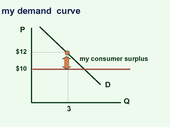 my demand curve P $12 my consumer surplus $10 D 3 Q 