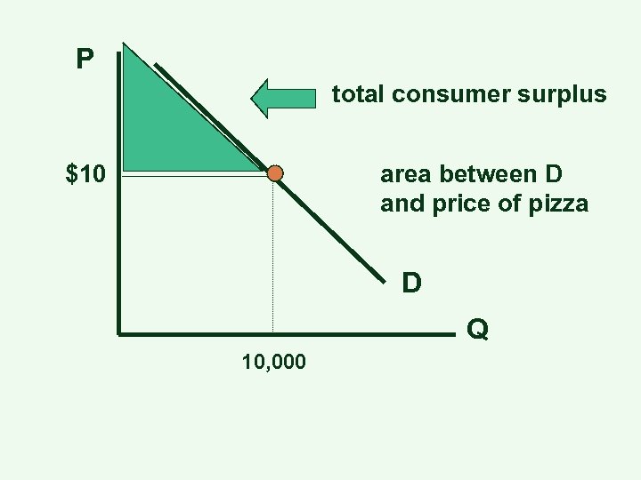 P total consumer surplus area between D and price of pizza $10 D Q