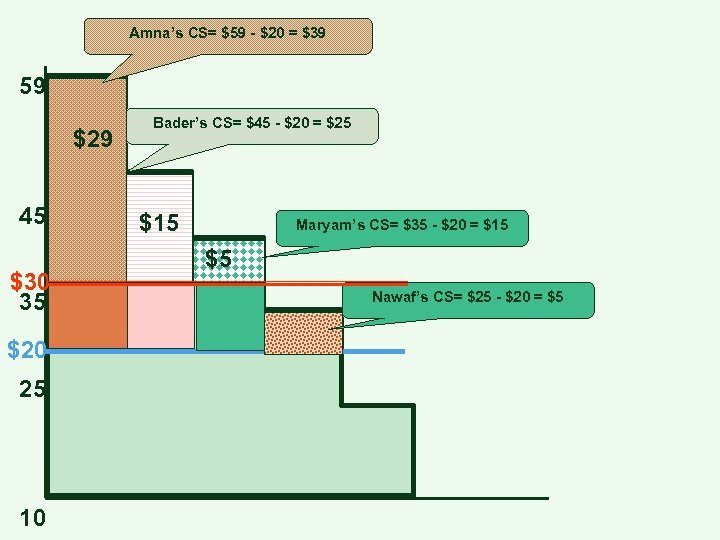 Amna’s CS= $59 - $20 = $39 59 $29 45 $30 35 $20 25