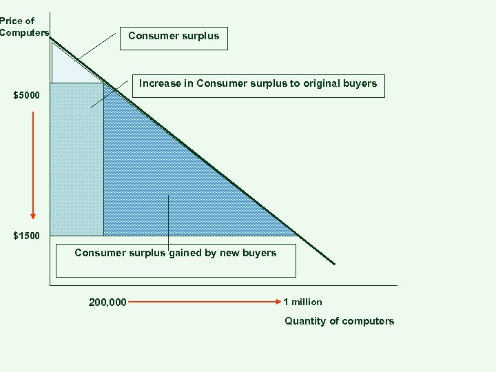 Price of Computers Consumer surplus Increase in Consumer surplus to original buyers $5000 $1500