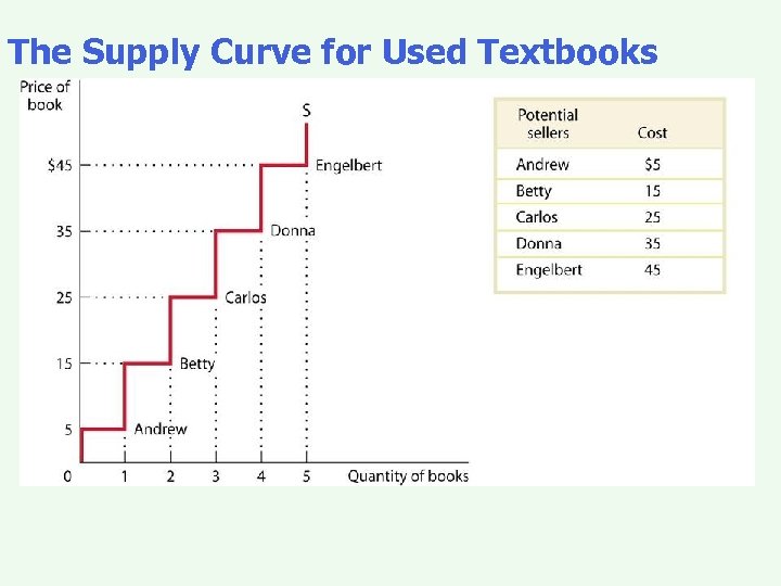 The Supply Curve for Used Textbooks 