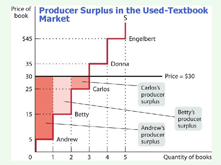 Producer Surplus in the Used-Textbook Market 