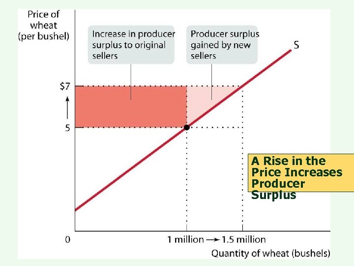 A Rise in the Price Increases Producer Surplus 