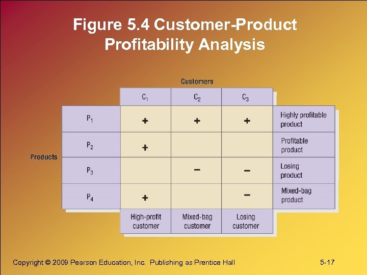 Figure 5. 4 Customer-Product Profitability Analysis Copyright © 2009 Pearson Education, Inc. Publishing as