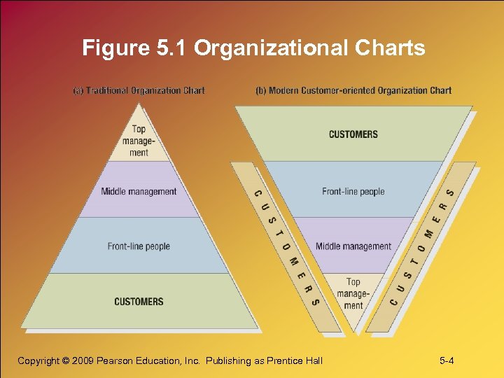 Figure 5. 1 Organizational Charts Copyright © 2009 Pearson Education, Inc. Publishing as Prentice