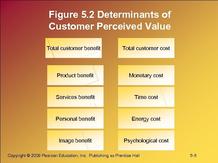 Figure 5. 2 Determinants of Customer Perceived Value Total customer benefit Total customer cost