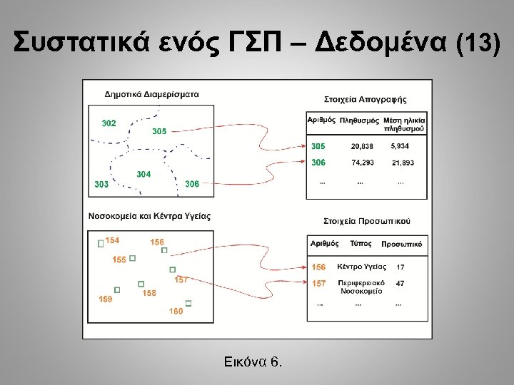 Συστατικά ενός ΓΣΠ – Δεδομένα (13) Εικόνα 6. 