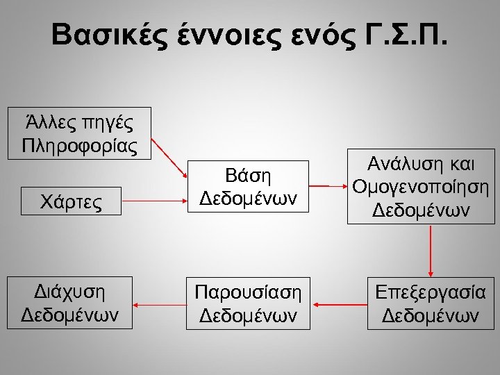 Βασικές έννοιες ενός Γ. Σ. Π. Άλλες πηγές Πληροφορίας Χάρτες Βάση Δεδομένων Διάχυση Δεδομένων