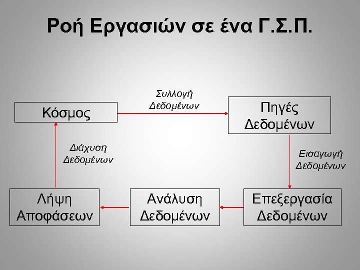 Ροή Εργασιών σε ένα Γ. Σ. Π. Κόσμος Συλλογή Δεδομένων Διάχυση Δεδομένων Λήψη Αποφάσεων