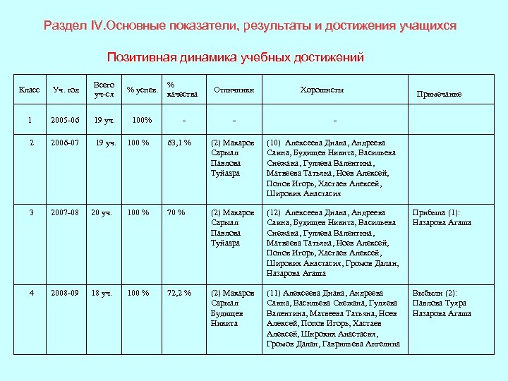 Раздел IV. Основные показатели, результаты и достижения учащихся Позитивная динамика учебных достижений Класс Уч.